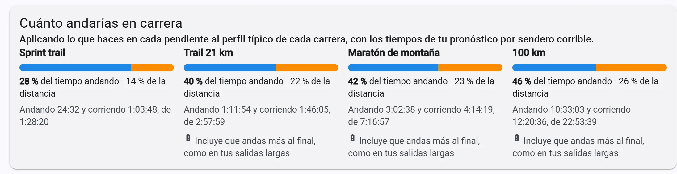 Cuánto andarías en un sprint trail, un 21 km, un maratón de montaña o un 100 km, en tiempo y en distancia
