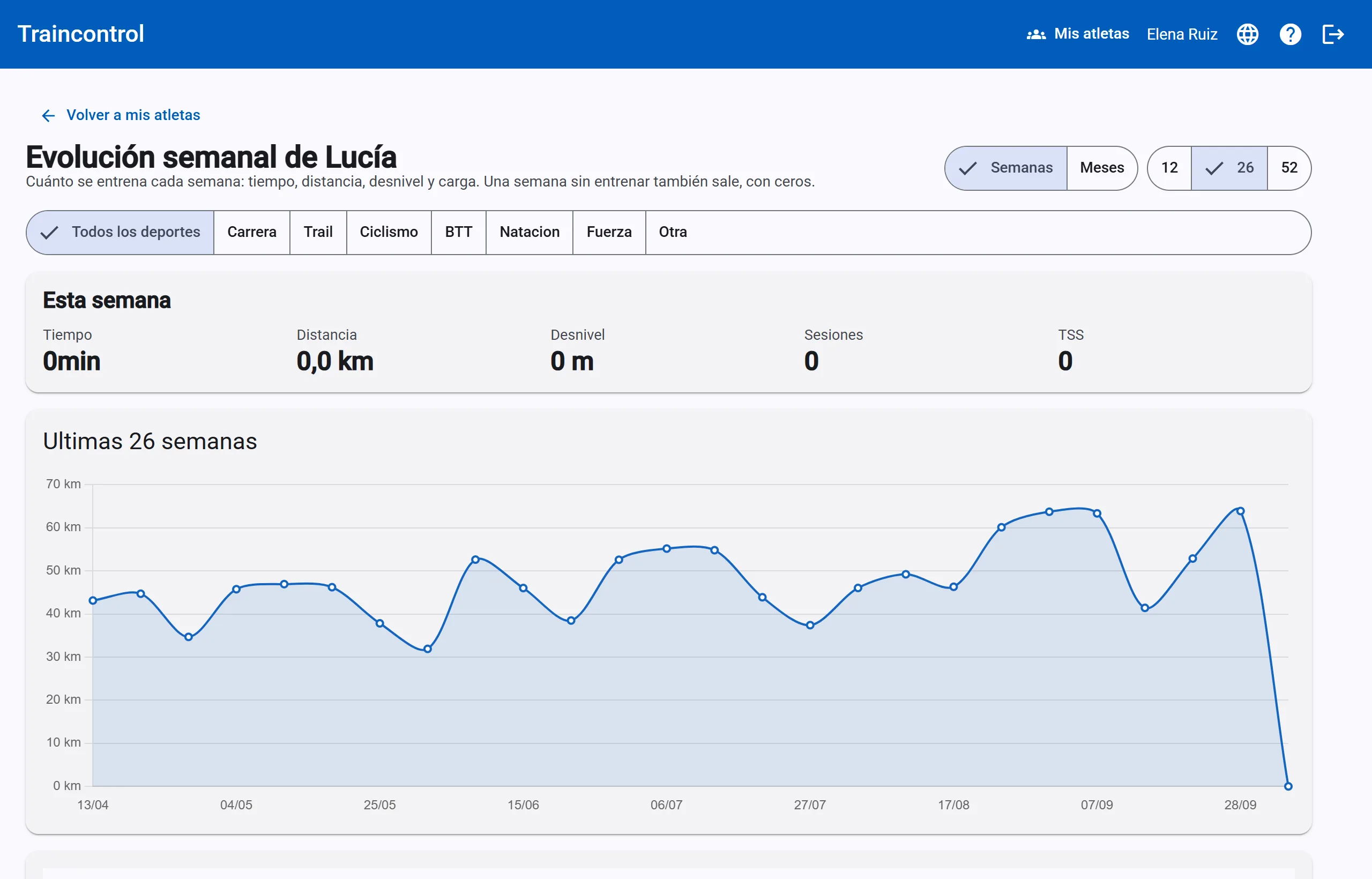 Evolución semanal y mensual