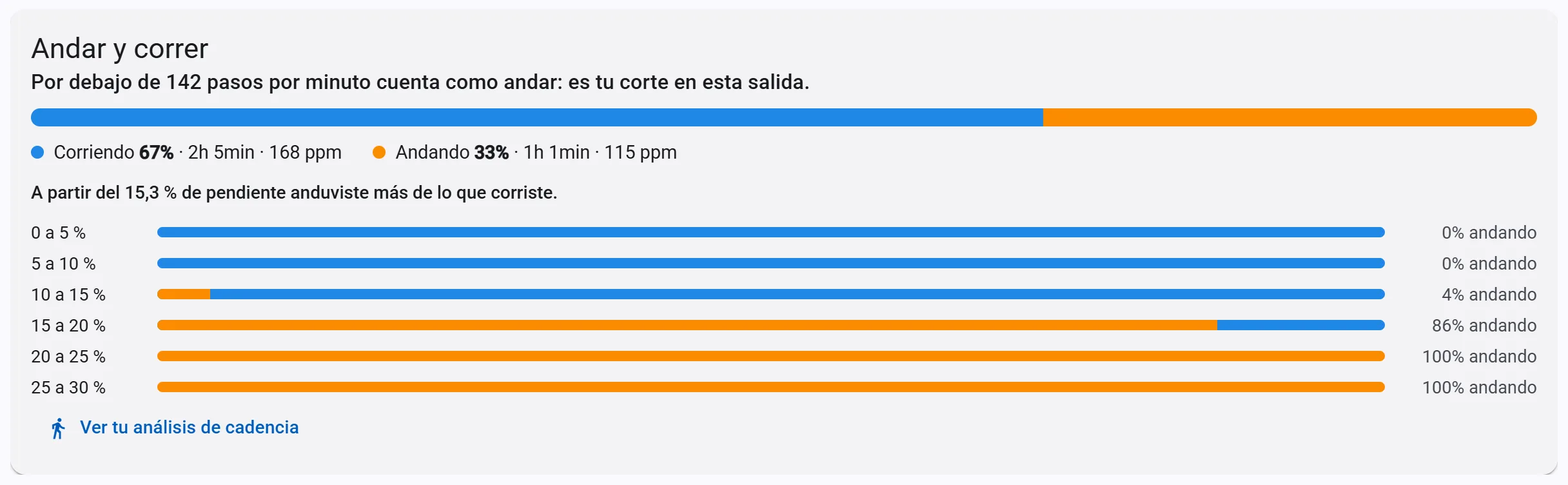 Qué parte del tiempo andas en cada salida y en cada tramo de pendiente